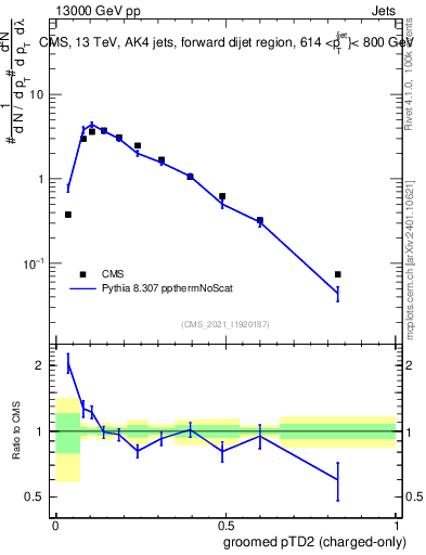Plot of j.ptd2.gc in 13000 GeV pp collisions