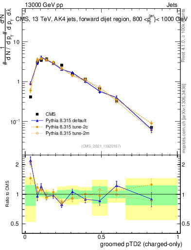 Plot of j.ptd2.gc in 13000 GeV pp collisions