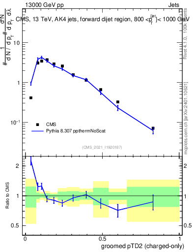Plot of j.ptd2.gc in 13000 GeV pp collisions
