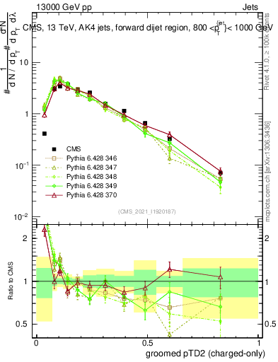 Plot of j.ptd2.gc in 13000 GeV pp collisions