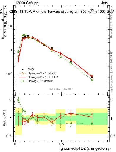 Plot of j.ptd2.gc in 13000 GeV pp collisions