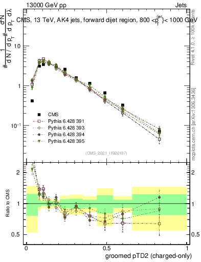 Plot of j.ptd2.gc in 13000 GeV pp collisions