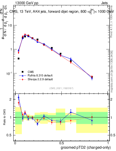 Plot of j.ptd2.gc in 13000 GeV pp collisions