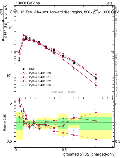 Plot of j.ptd2.gc in 13000 GeV pp collisions