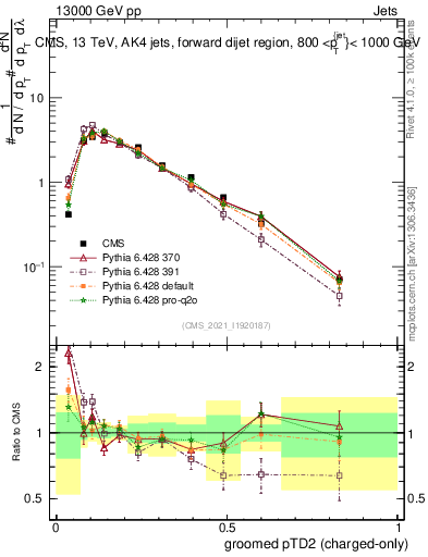 Plot of j.ptd2.gc in 13000 GeV pp collisions