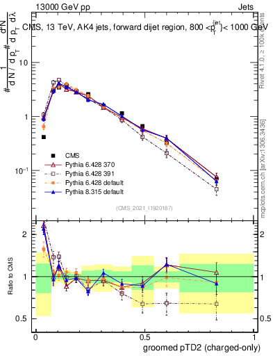 Plot of j.ptd2.gc in 13000 GeV pp collisions