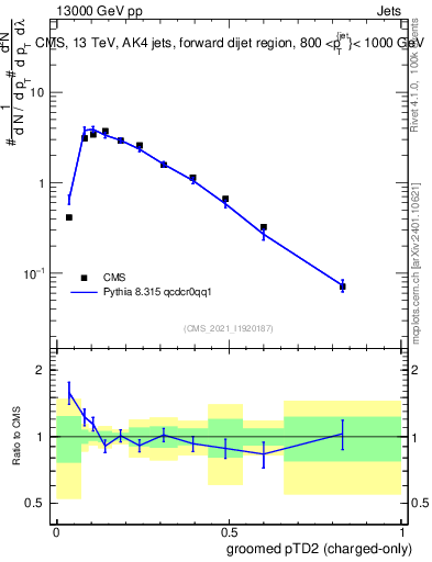 Plot of j.ptd2.gc in 13000 GeV pp collisions