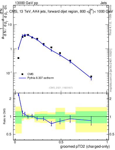 Plot of j.ptd2.gc in 13000 GeV pp collisions