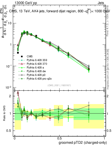 Plot of j.ptd2.gc in 13000 GeV pp collisions