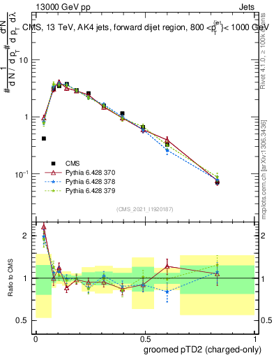 Plot of j.ptd2.gc in 13000 GeV pp collisions