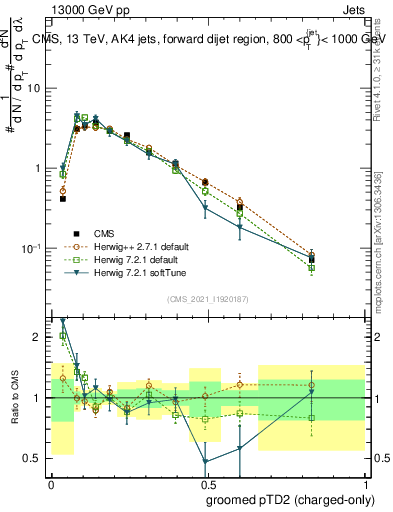 Plot of j.ptd2.gc in 13000 GeV pp collisions