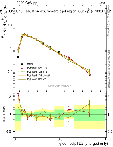 Plot of j.ptd2.gc in 13000 GeV pp collisions