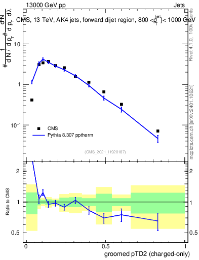 Plot of j.ptd2.gc in 13000 GeV pp collisions