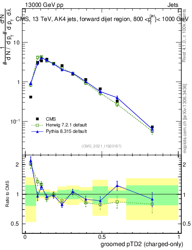 Plot of j.ptd2.gc in 13000 GeV pp collisions