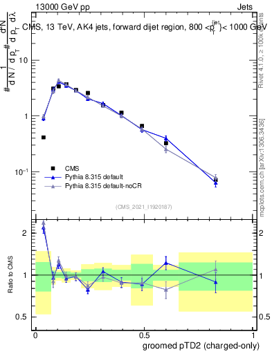 Plot of j.ptd2.gc in 13000 GeV pp collisions