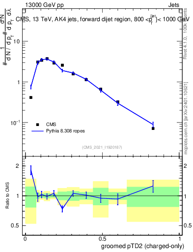 Plot of j.ptd2.gc in 13000 GeV pp collisions