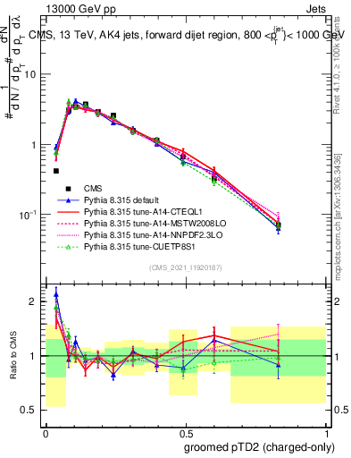 Plot of j.ptd2.gc in 13000 GeV pp collisions