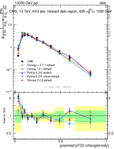 Plot of j.ptd2.gc in 13000 GeV pp collisions