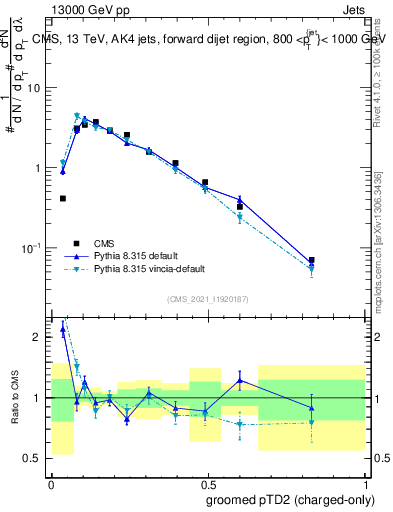 Plot of j.ptd2.gc in 13000 GeV pp collisions