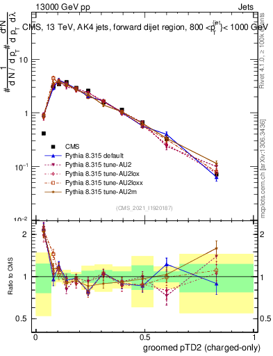 Plot of j.ptd2.gc in 13000 GeV pp collisions