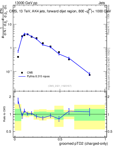Plot of j.ptd2.gc in 13000 GeV pp collisions