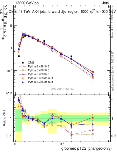 Plot of j.ptd2.gc in 13000 GeV pp collisions