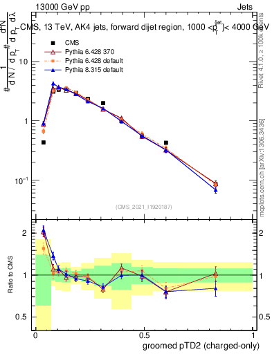 Plot of j.ptd2.gc in 13000 GeV pp collisions