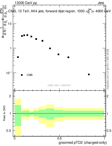 Plot of j.ptd2.gc in 13000 GeV pp collisions