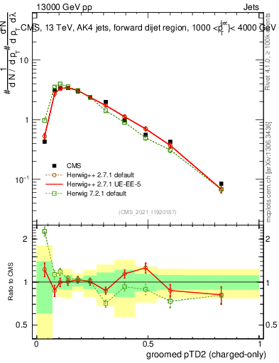 Plot of j.ptd2.gc in 13000 GeV pp collisions