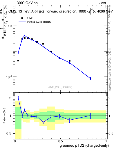 Plot of j.ptd2.gc in 13000 GeV pp collisions