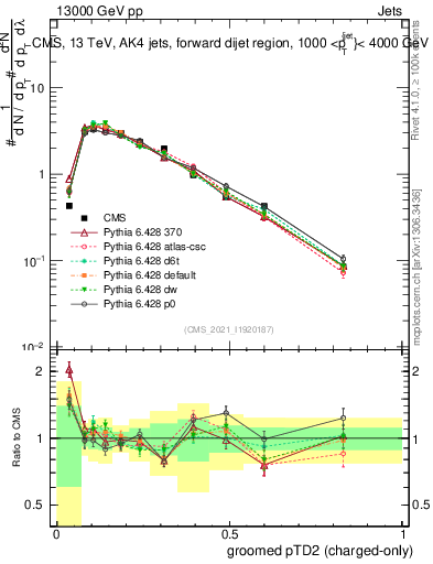 Plot of j.ptd2.gc in 13000 GeV pp collisions