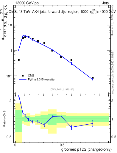 Plot of j.ptd2.gc in 13000 GeV pp collisions