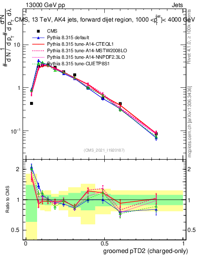 Plot of j.ptd2.gc in 13000 GeV pp collisions