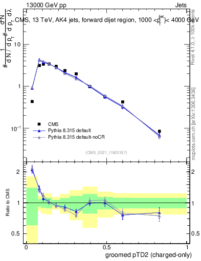 Plot of j.ptd2.gc in 13000 GeV pp collisions