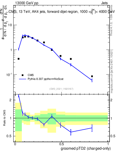 Plot of j.ptd2.gc in 13000 GeV pp collisions