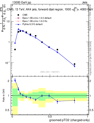 Plot of j.ptd2.gc in 13000 GeV pp collisions