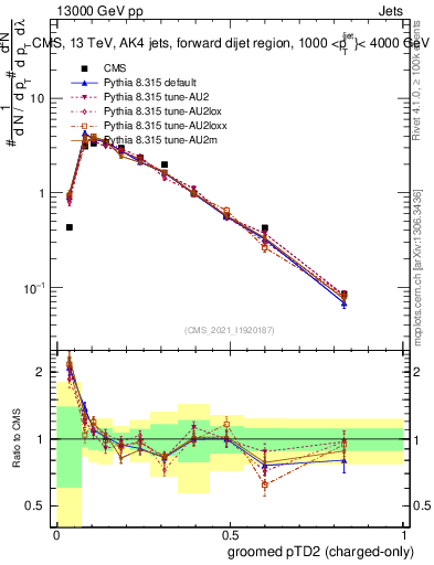 Plot of j.ptd2.gc in 13000 GeV pp collisions