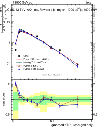 Plot of j.ptd2.gc in 13000 GeV pp collisions