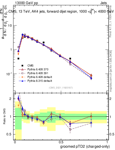Plot of j.ptd2.gc in 13000 GeV pp collisions