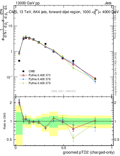 Plot of j.ptd2.gc in 13000 GeV pp collisions