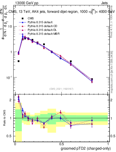 Plot of j.ptd2.gc in 13000 GeV pp collisions