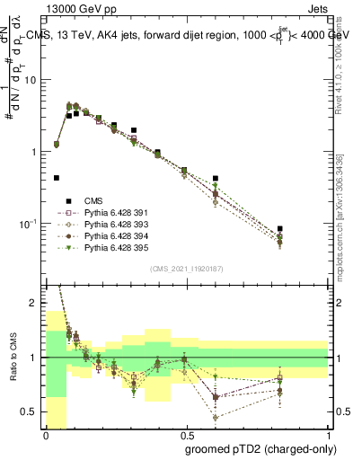 Plot of j.ptd2.gc in 13000 GeV pp collisions
