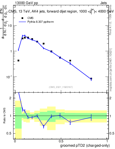 Plot of j.ptd2.gc in 13000 GeV pp collisions