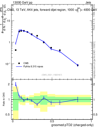 Plot of j.ptd2.gc in 13000 GeV pp collisions