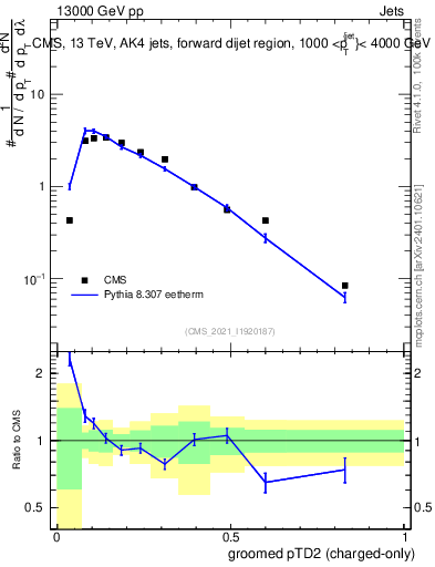 Plot of j.ptd2.gc in 13000 GeV pp collisions