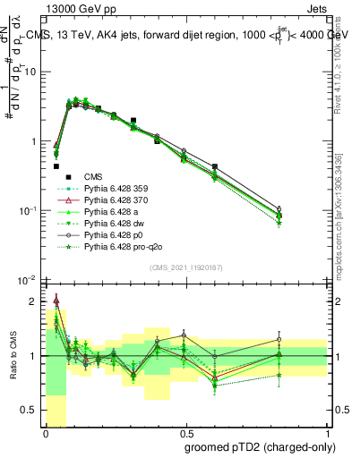 Plot of j.ptd2.gc in 13000 GeV pp collisions