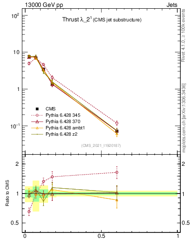 Plot of j.thrust in 13000 GeV pp collisions