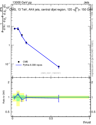 Plot of j.thrust in 13000 GeV pp collisions