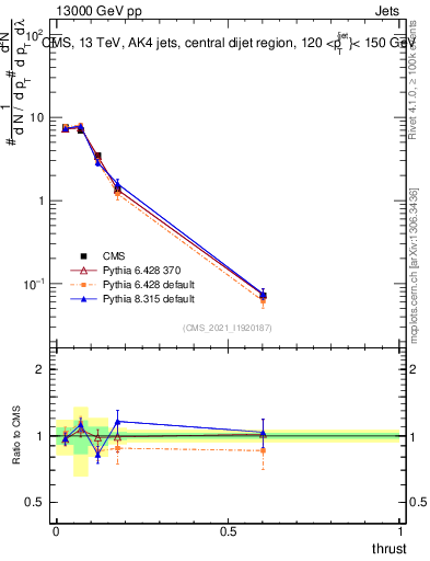 Plot of j.thrust in 13000 GeV pp collisions