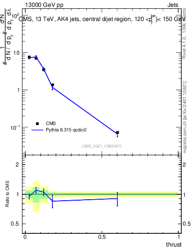 Plot of j.thrust in 13000 GeV pp collisions